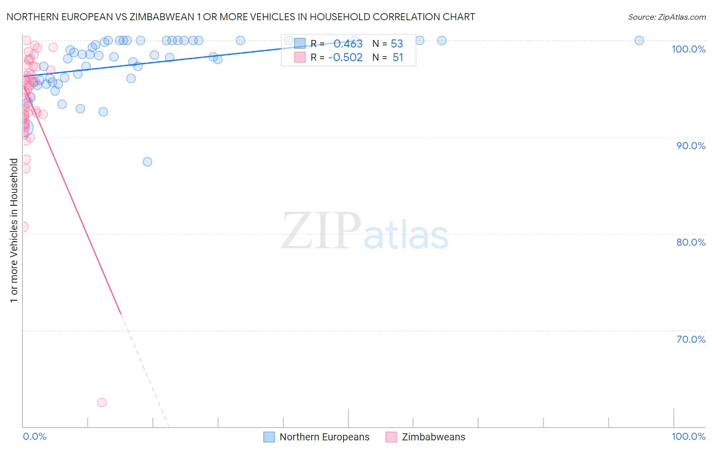 Northern European vs Zimbabwean 1 or more Vehicles in Household