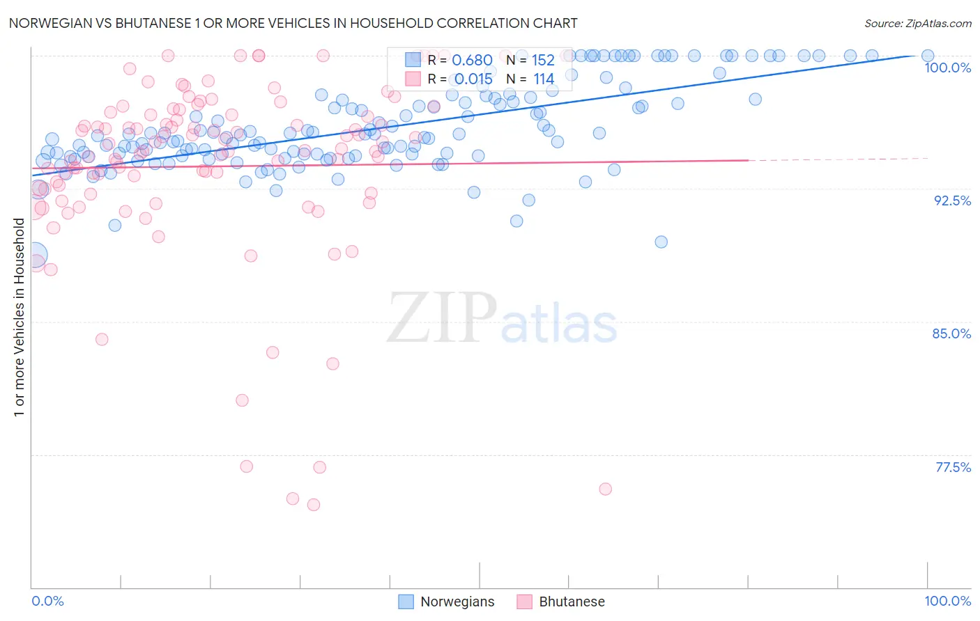 Norwegian vs Bhutanese 1 or more Vehicles in Household