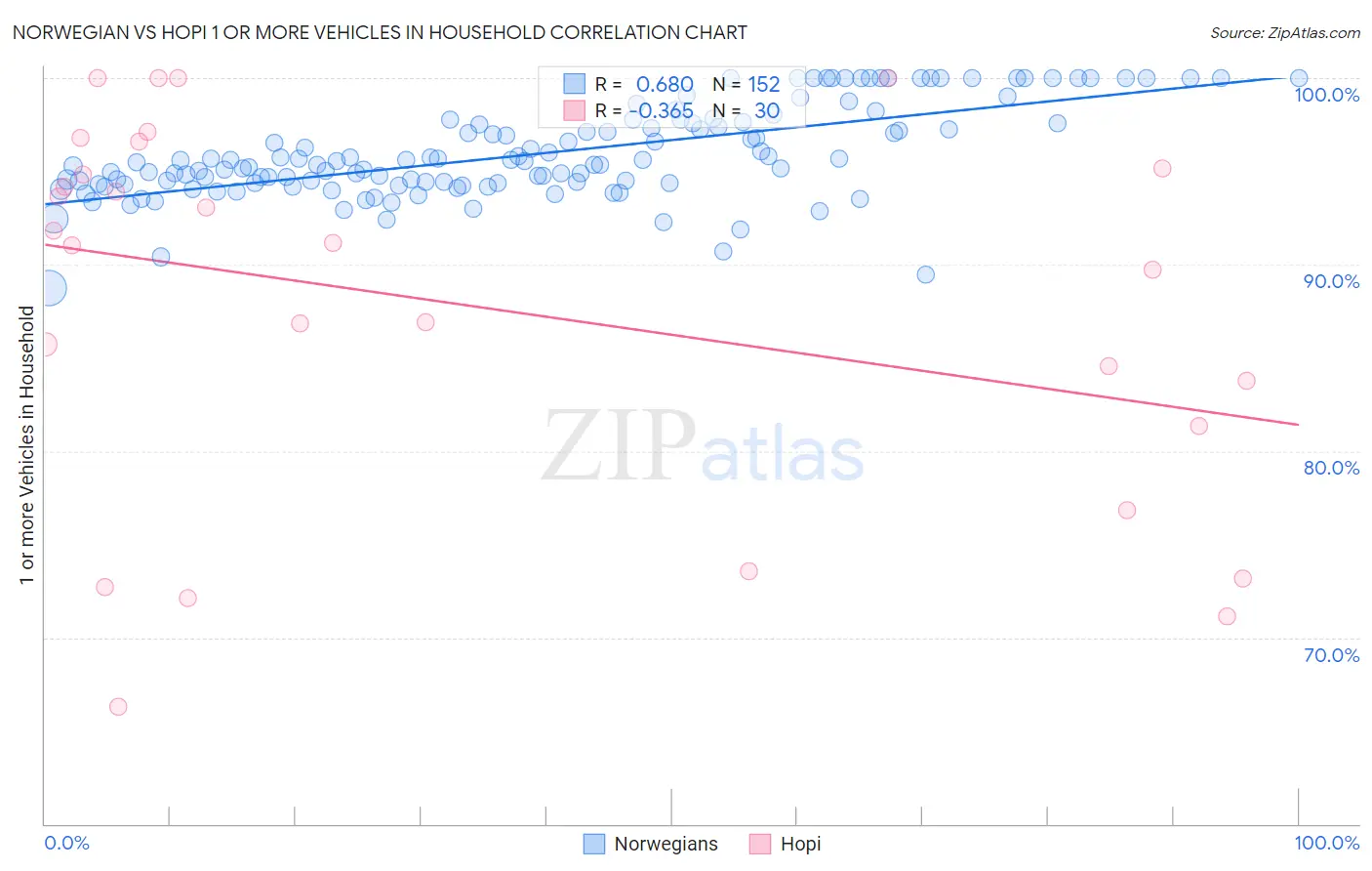 Norwegian vs Hopi 1 or more Vehicles in Household