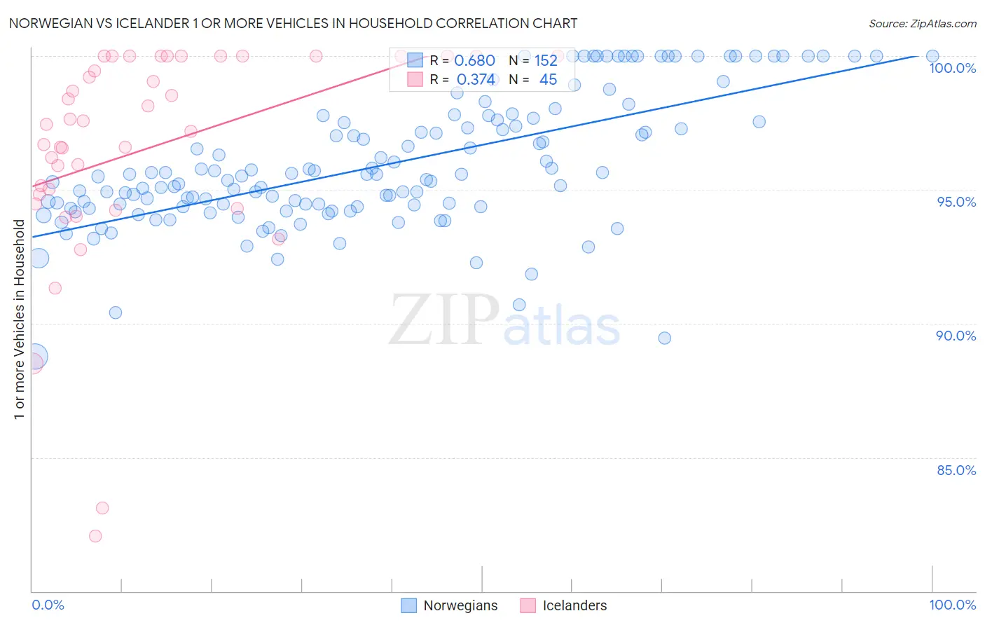 Norwegian vs Icelander 1 or more Vehicles in Household