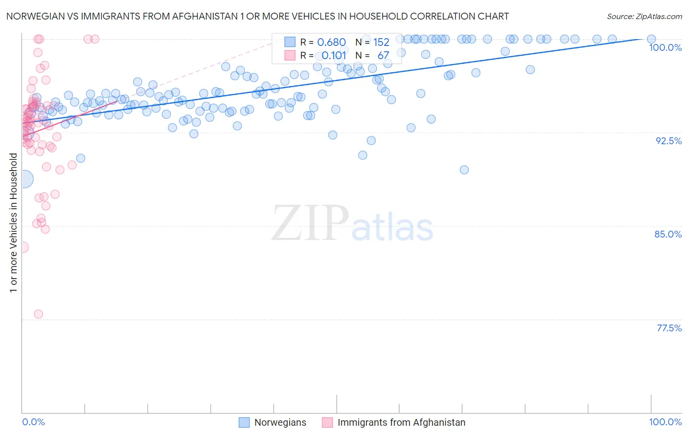 Norwegian vs Immigrants from Afghanistan 1 or more Vehicles in Household