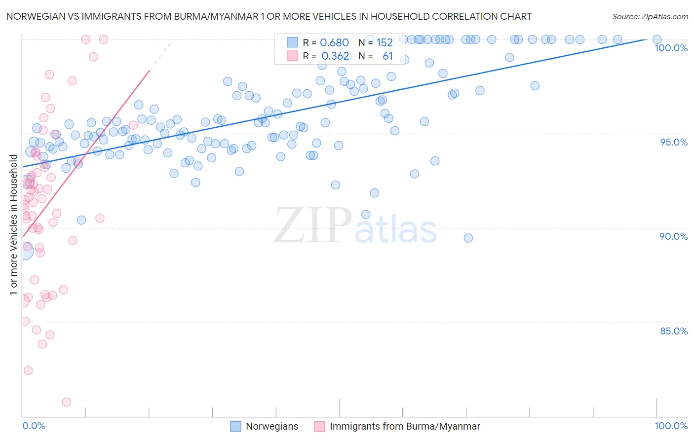 Norwegian vs Immigrants from Burma/Myanmar 1 or more Vehicles in Household