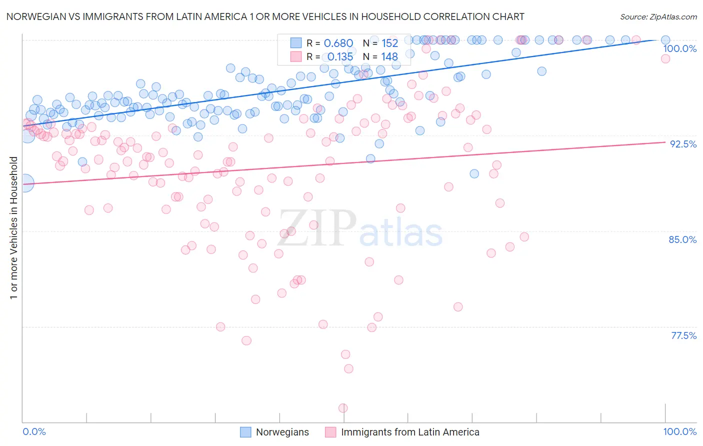 Norwegian vs Immigrants from Latin America 1 or more Vehicles in Household