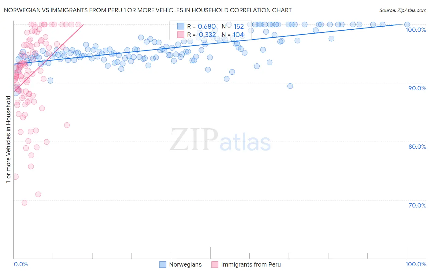 Norwegian vs Immigrants from Peru 1 or more Vehicles in Household