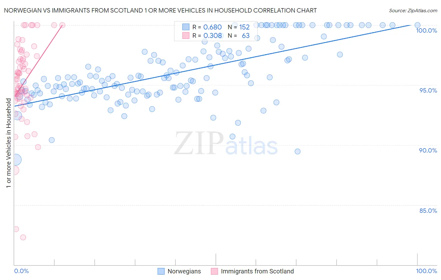 Norwegian vs Immigrants from Scotland 1 or more Vehicles in Household