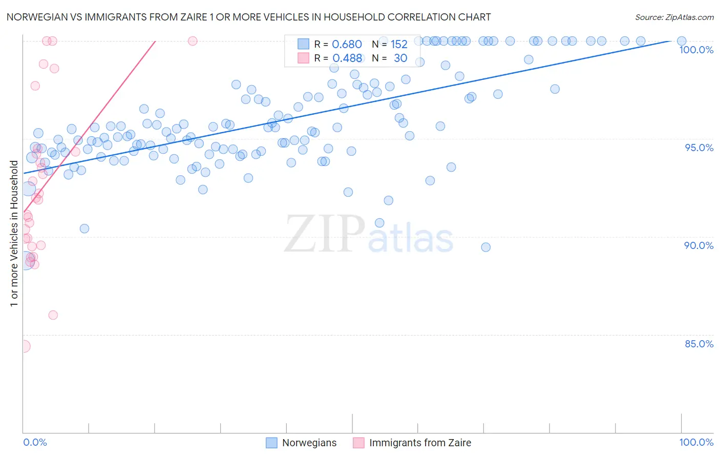 Norwegian vs Immigrants from Zaire 1 or more Vehicles in Household