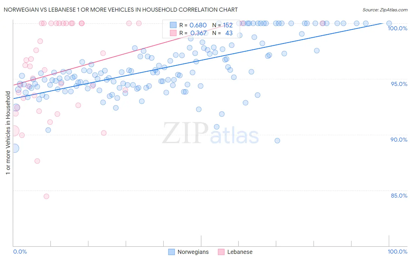 Norwegian vs Lebanese 1 or more Vehicles in Household