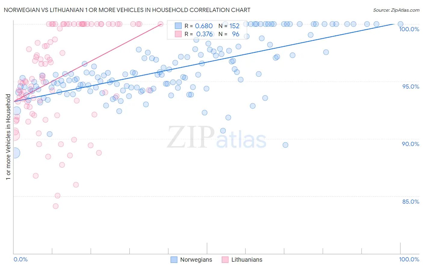 Norwegian vs Lithuanian 1 or more Vehicles in Household