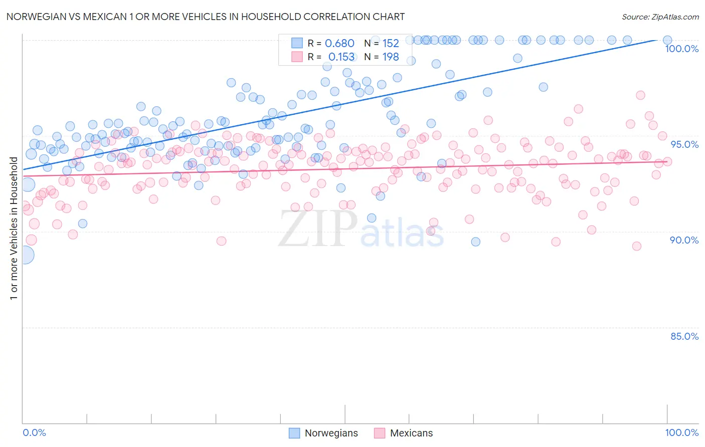 Norwegian vs Mexican 1 or more Vehicles in Household