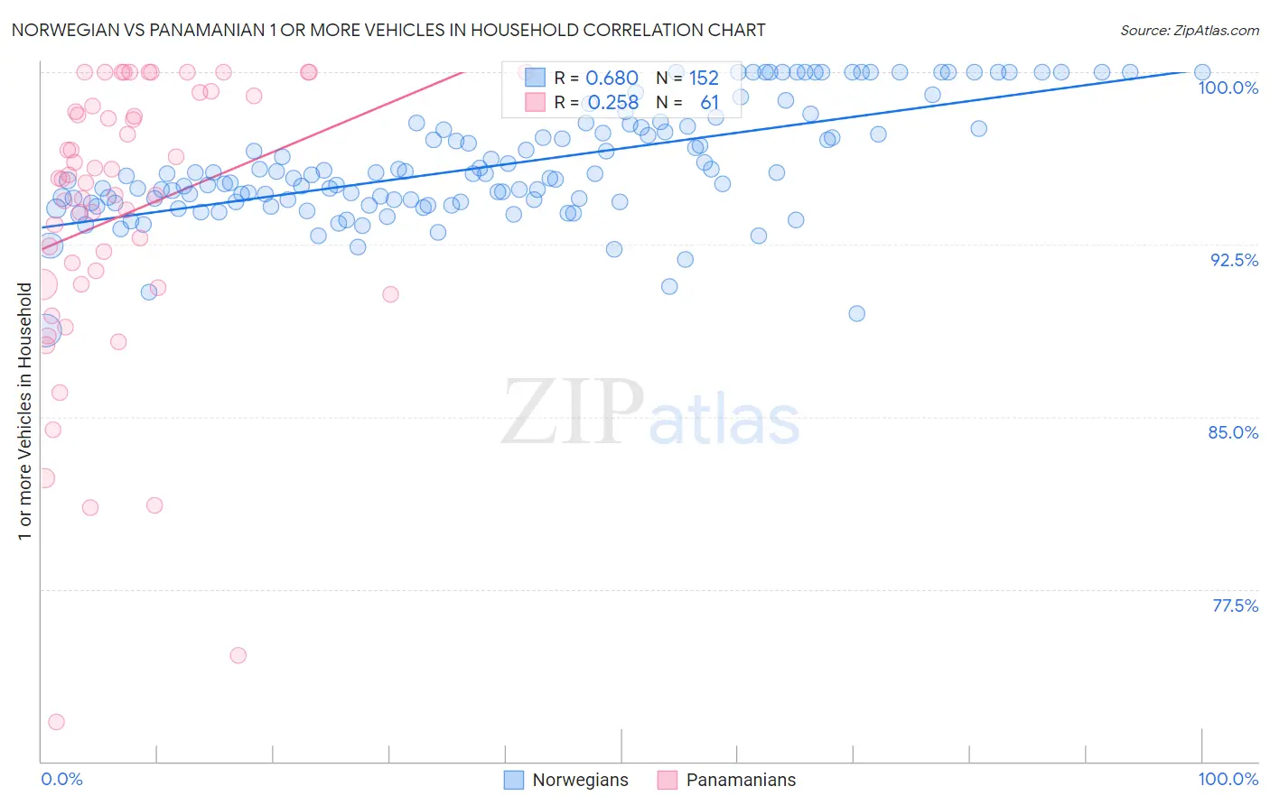 Norwegian vs Panamanian 1 or more Vehicles in Household