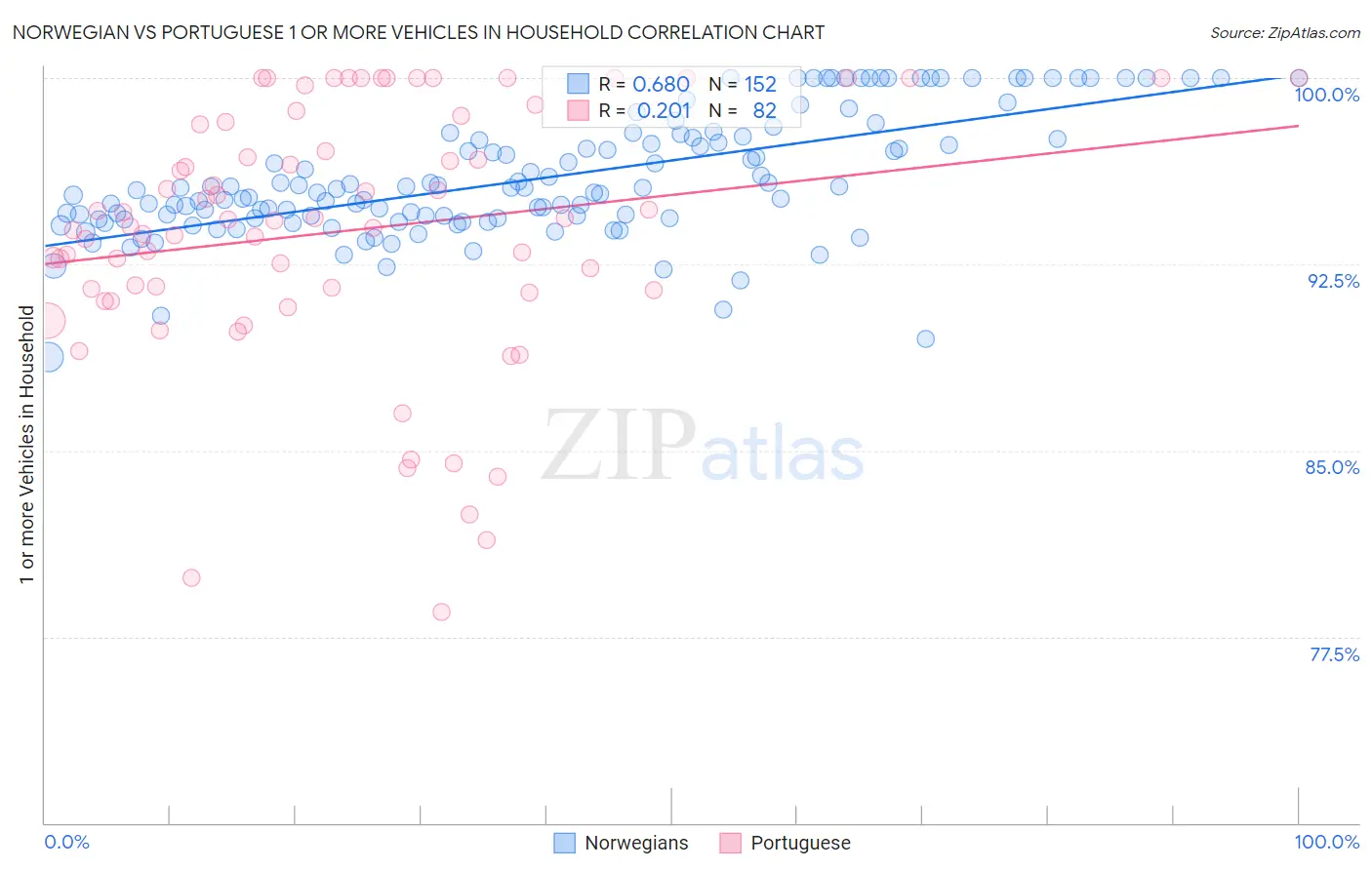 Norwegian vs Portuguese 1 or more Vehicles in Household