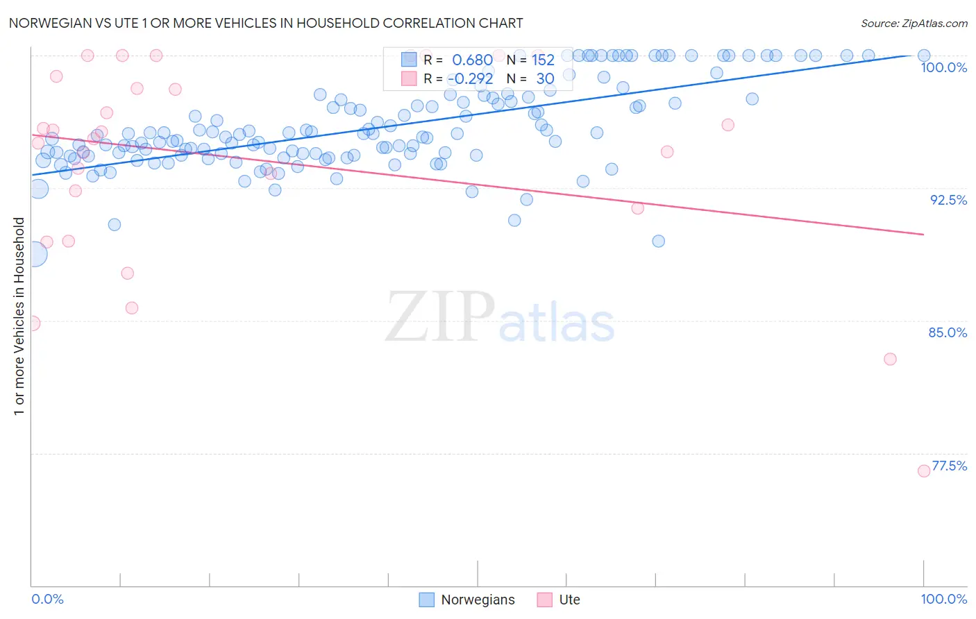 Norwegian vs Ute 1 or more Vehicles in Household