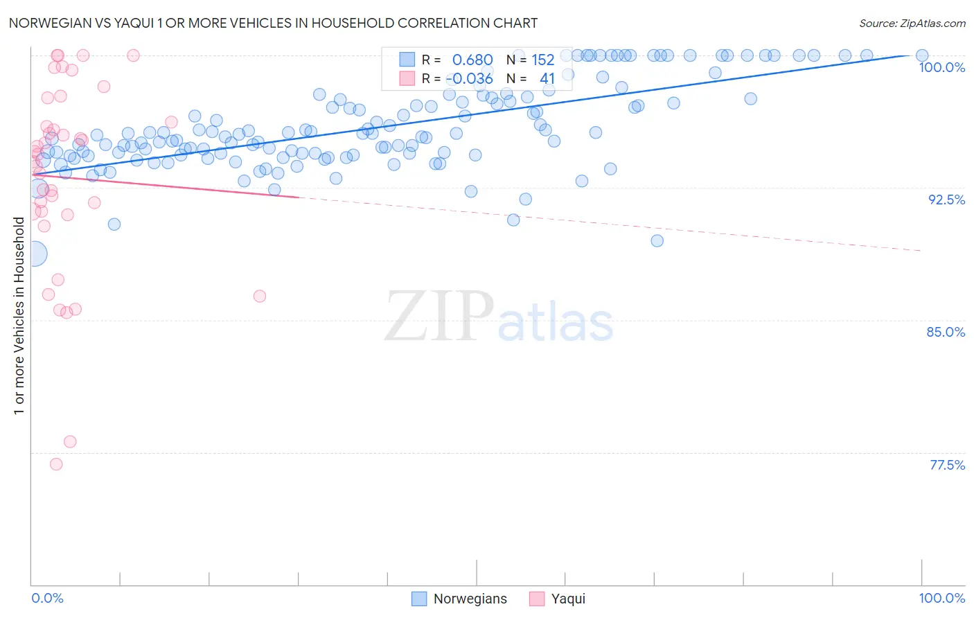 Norwegian vs Yaqui 1 or more Vehicles in Household