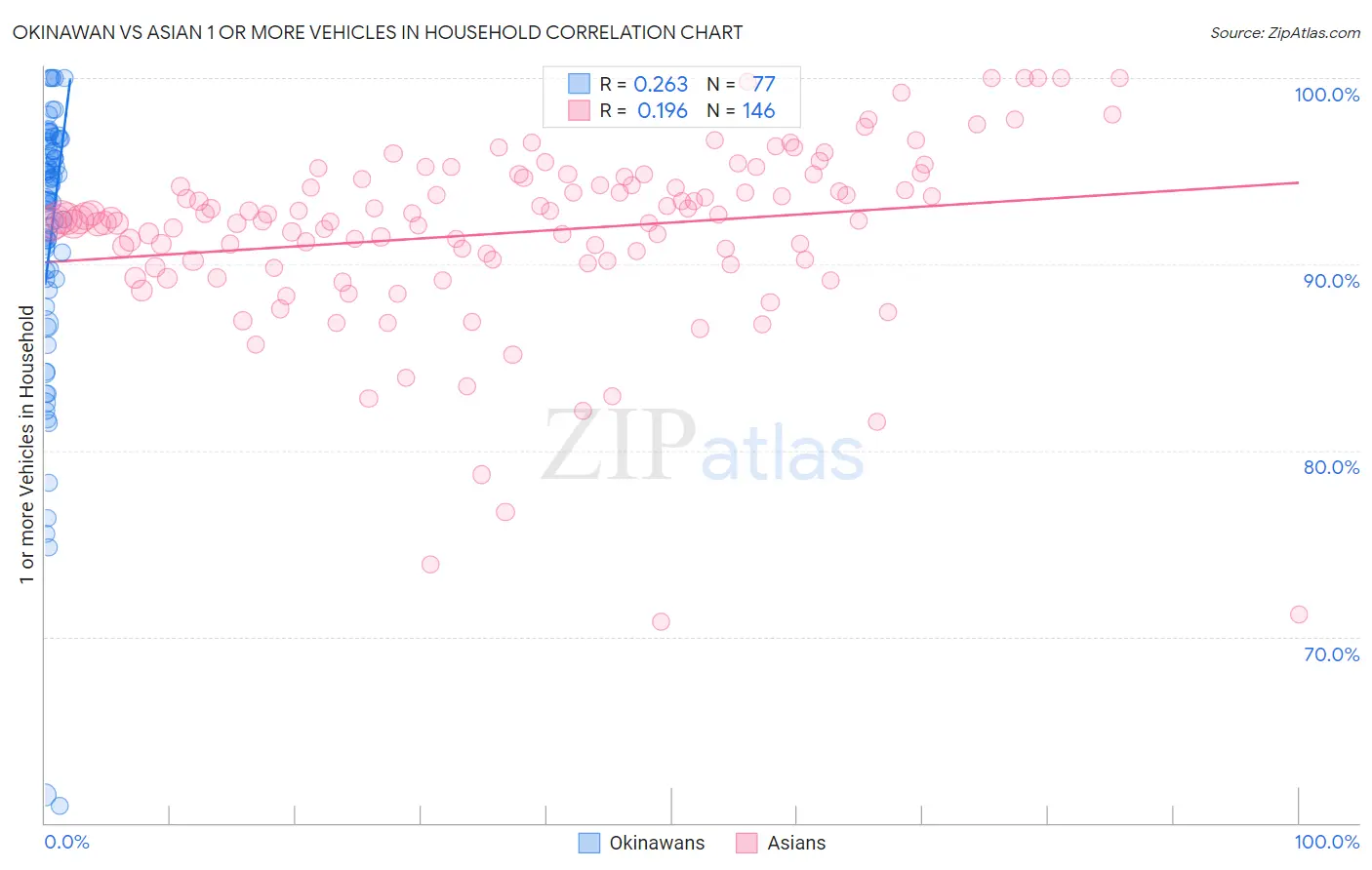 Okinawan vs Asian 1 or more Vehicles in Household