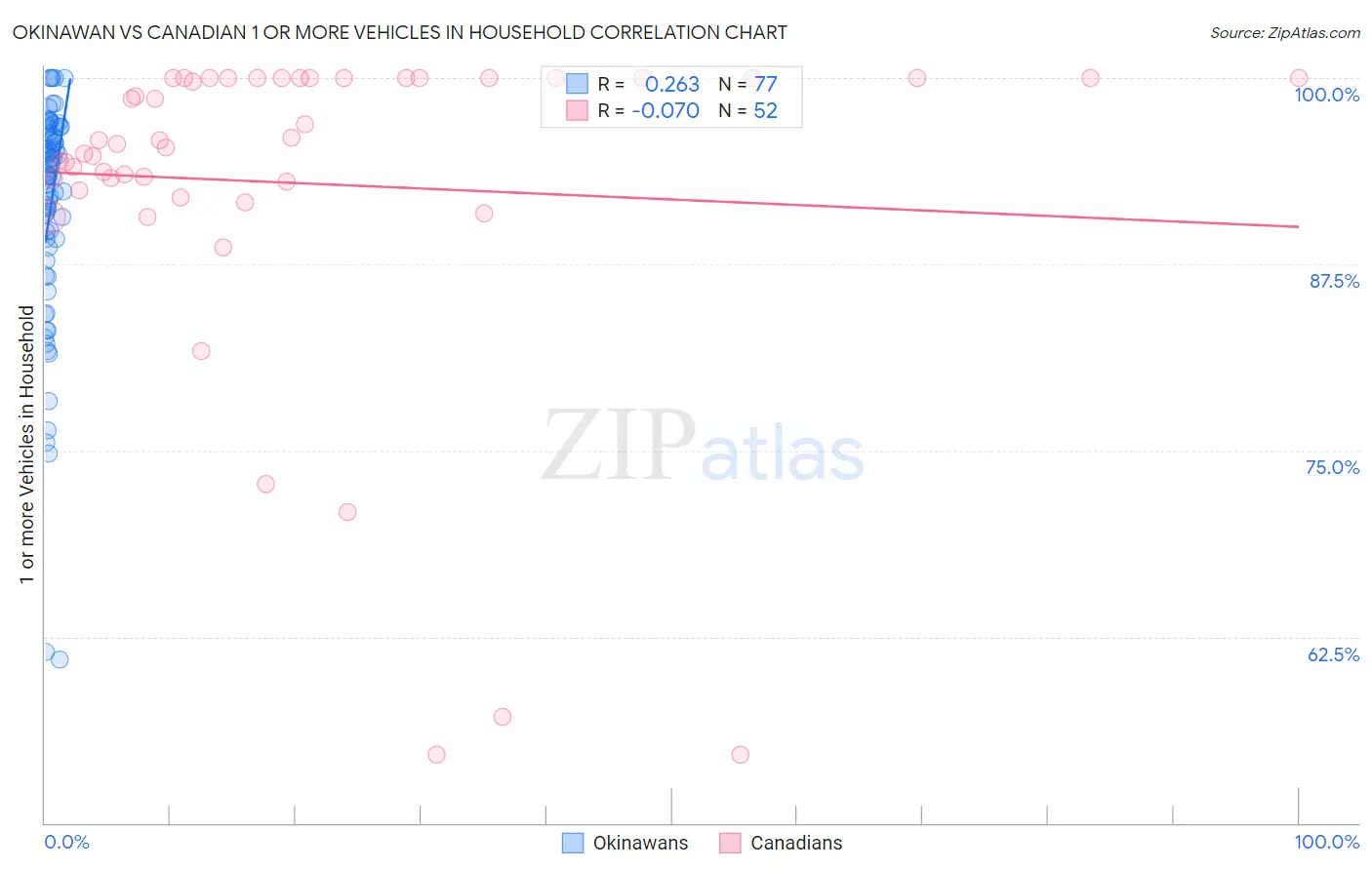 Okinawan vs Canadian 1 or more Vehicles in Household