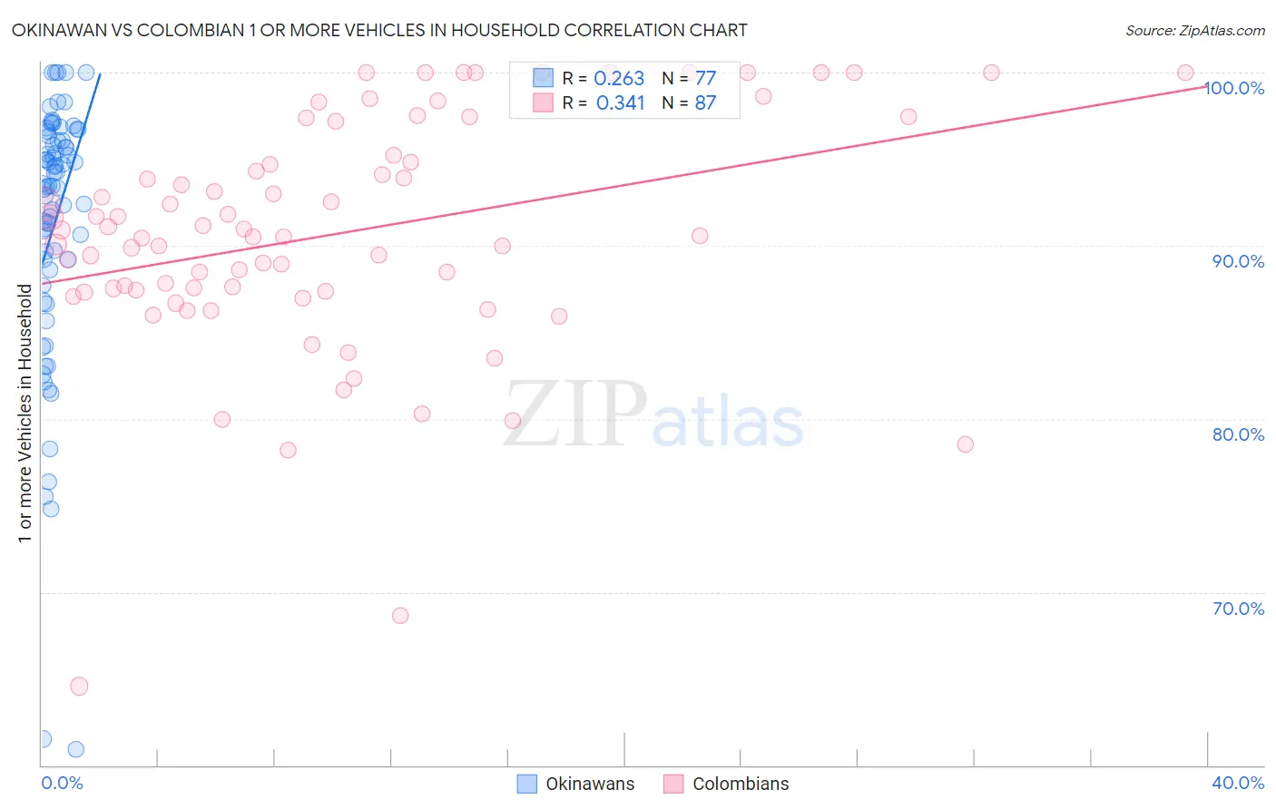 Okinawan vs Colombian 1 or more Vehicles in Household