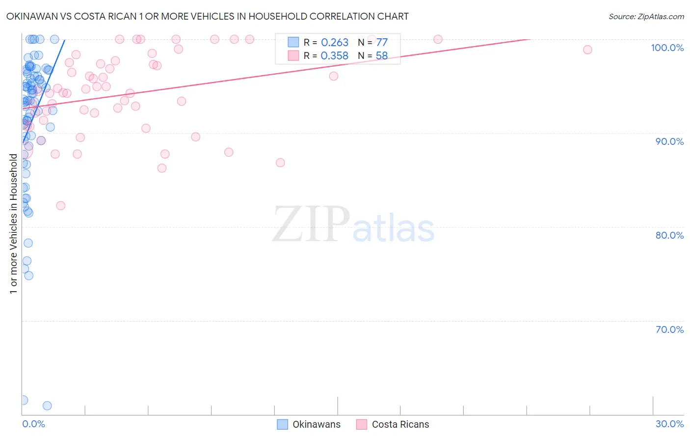 Okinawan vs Costa Rican 1 or more Vehicles in Household