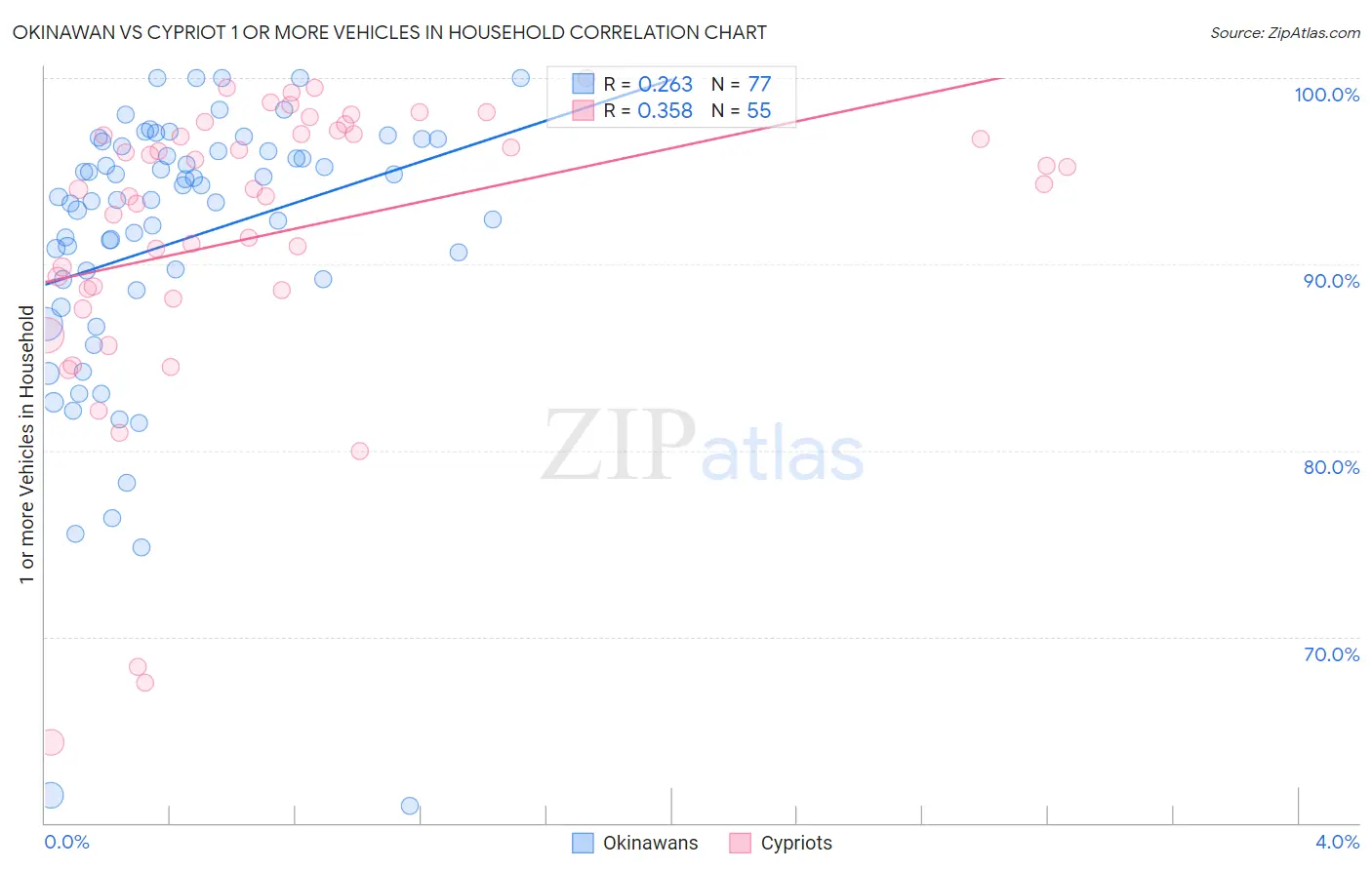 Okinawan vs Cypriot 1 or more Vehicles in Household