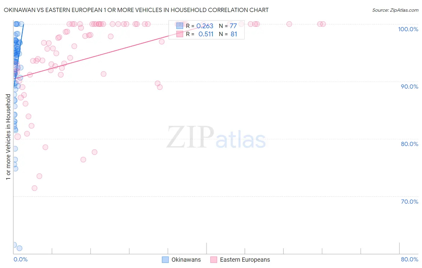 Okinawan vs Eastern European 1 or more Vehicles in Household