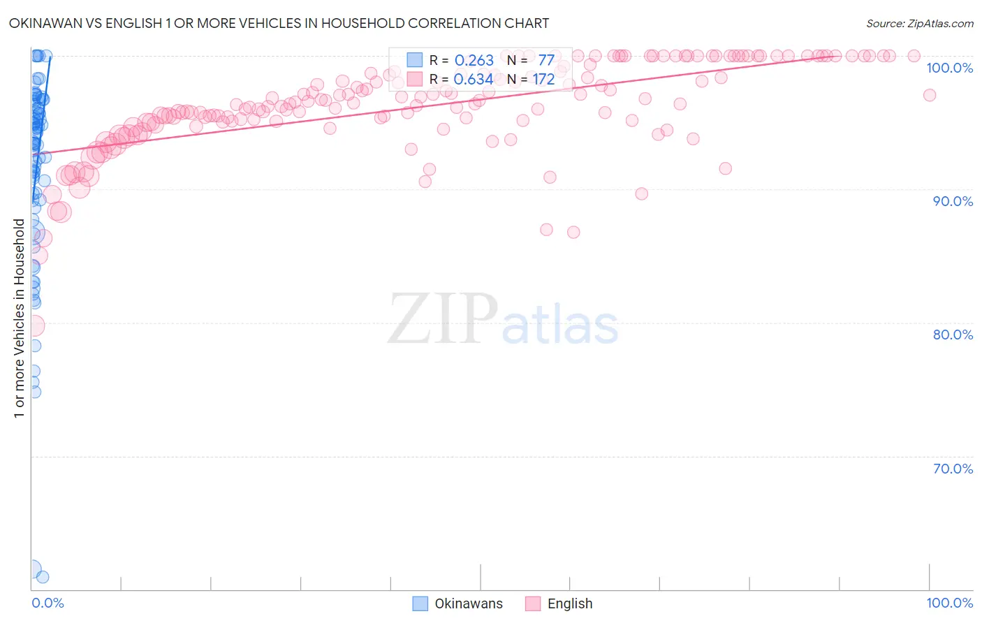 Okinawan vs English 1 or more Vehicles in Household