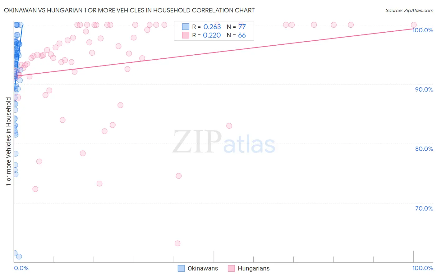 Okinawan vs Hungarian 1 or more Vehicles in Household