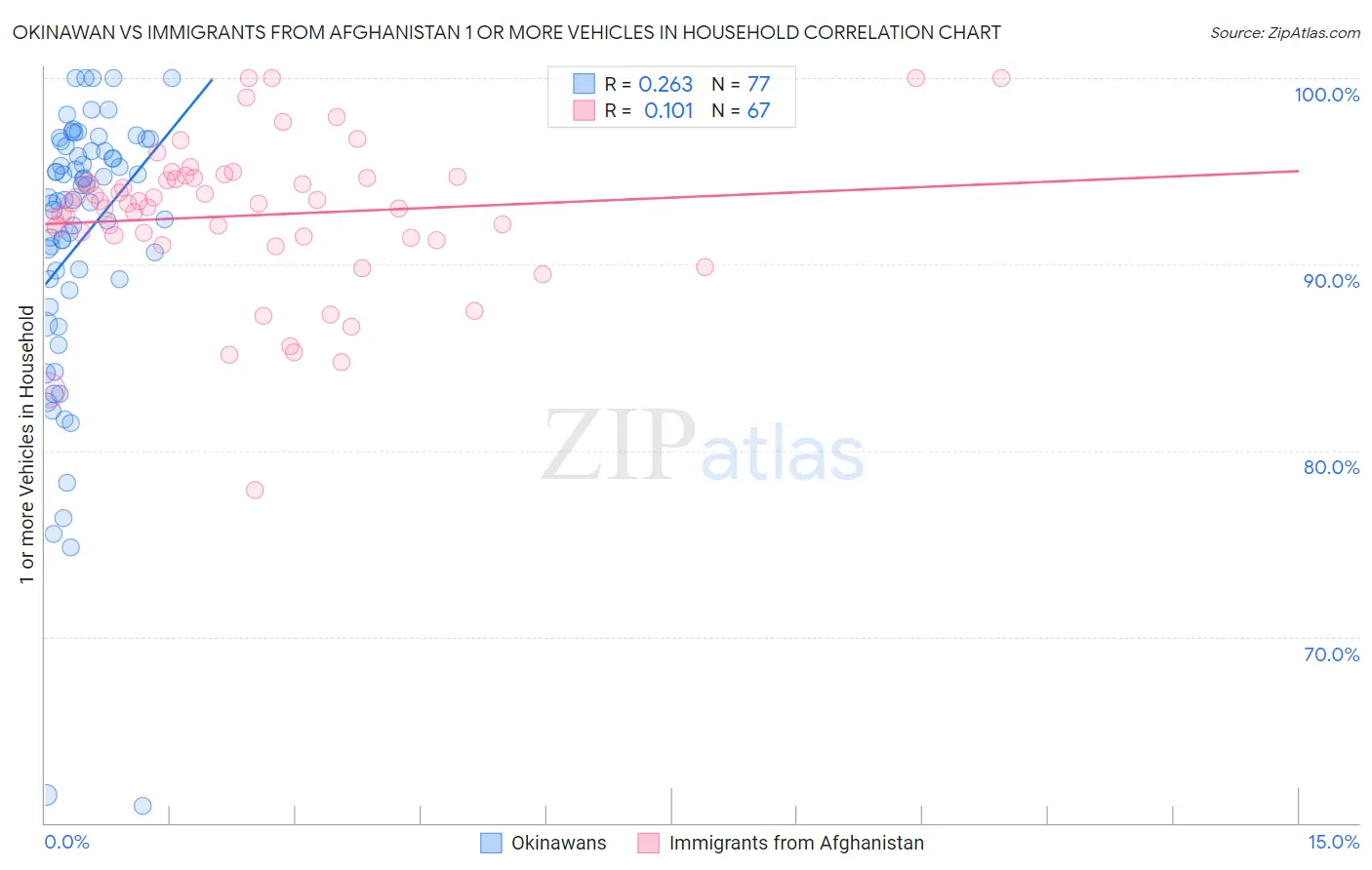 Okinawan vs Immigrants from Afghanistan 1 or more Vehicles in Household