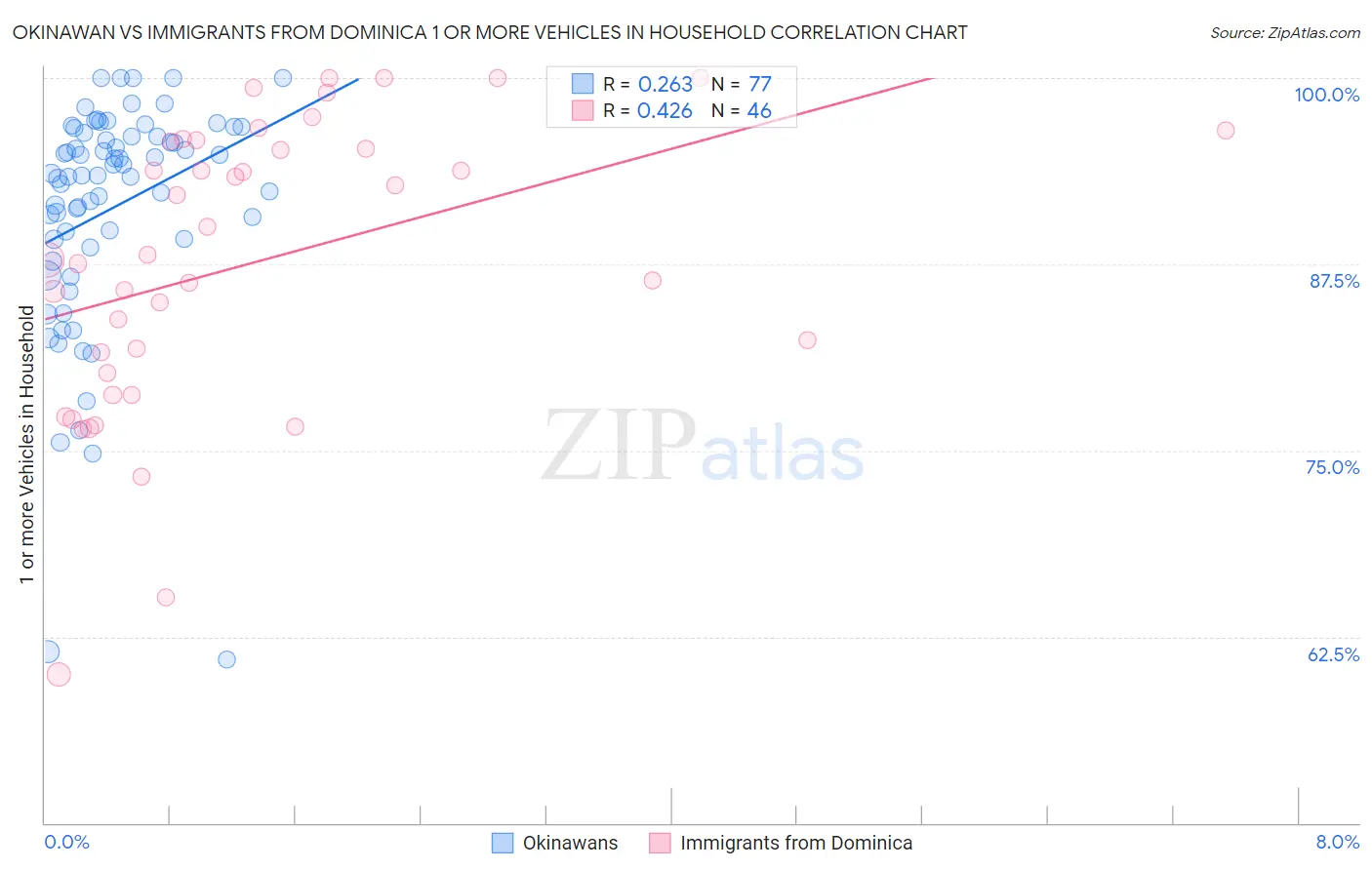 Okinawan vs Immigrants from Dominica 1 or more Vehicles in Household