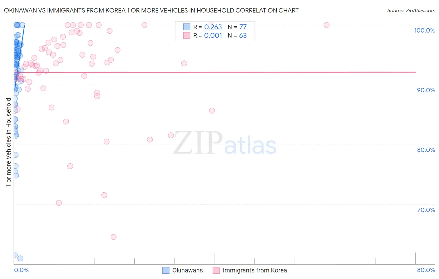 Okinawan vs Immigrants from Korea 1 or more Vehicles in Household