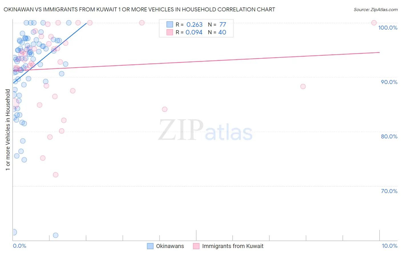 Okinawan vs Immigrants from Kuwait 1 or more Vehicles in Household