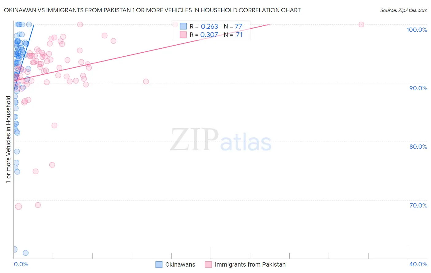 Okinawan vs Immigrants from Pakistan 1 or more Vehicles in Household