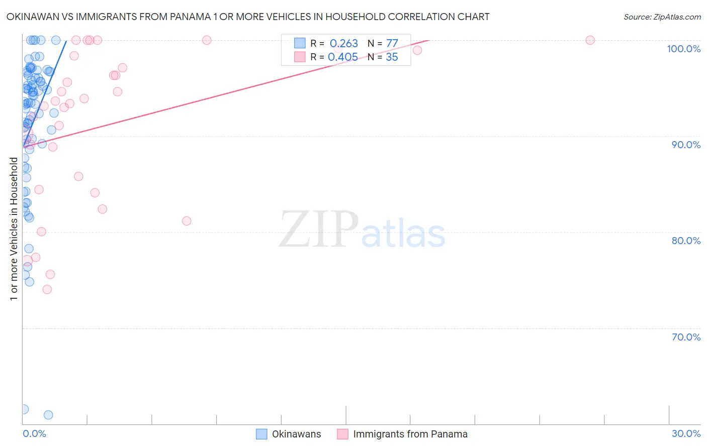 Okinawan vs Immigrants from Panama 1 or more Vehicles in Household