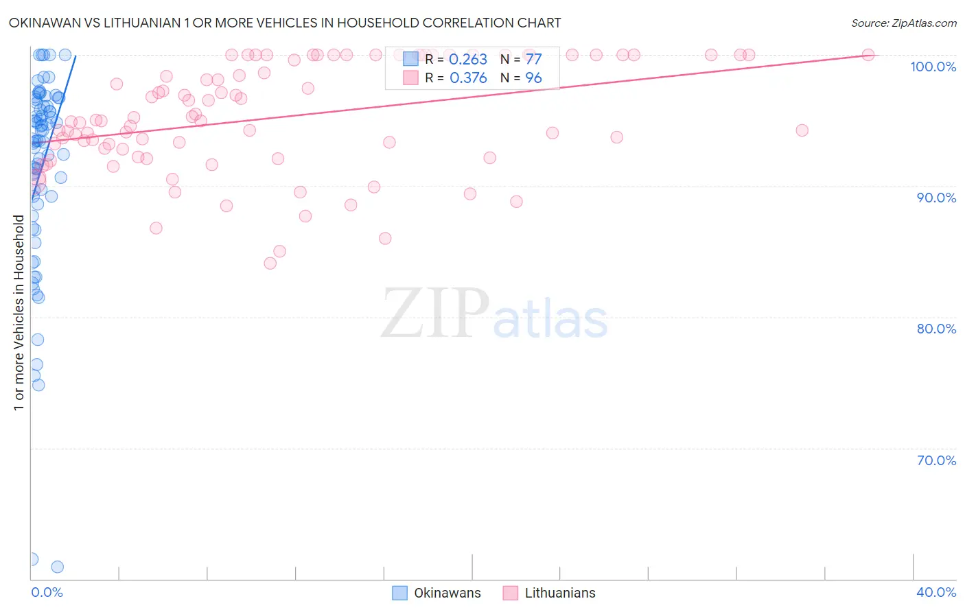 Okinawan vs Lithuanian 1 or more Vehicles in Household