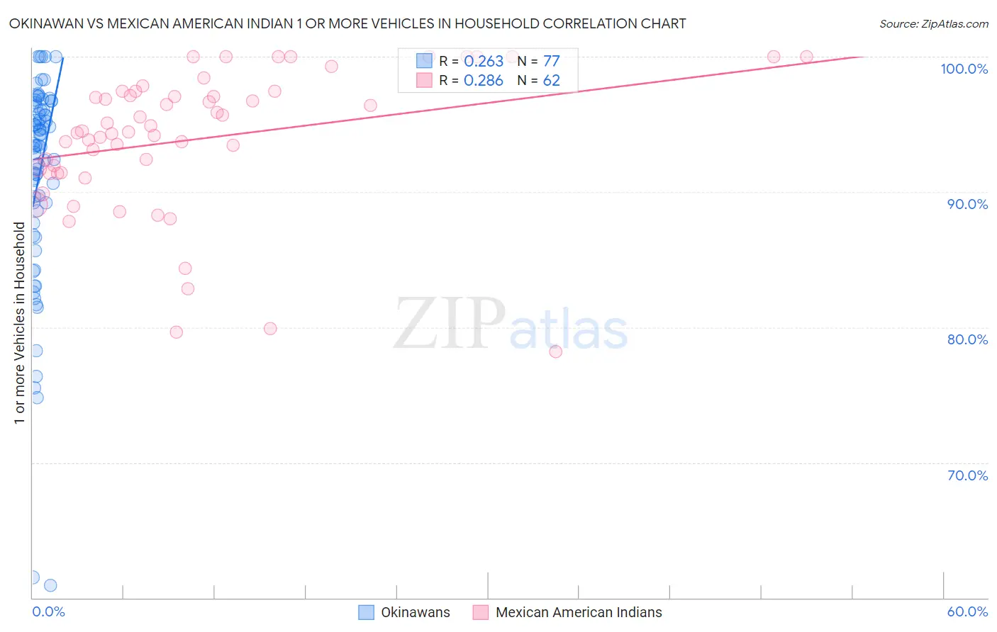 Okinawan vs Mexican American Indian 1 or more Vehicles in Household