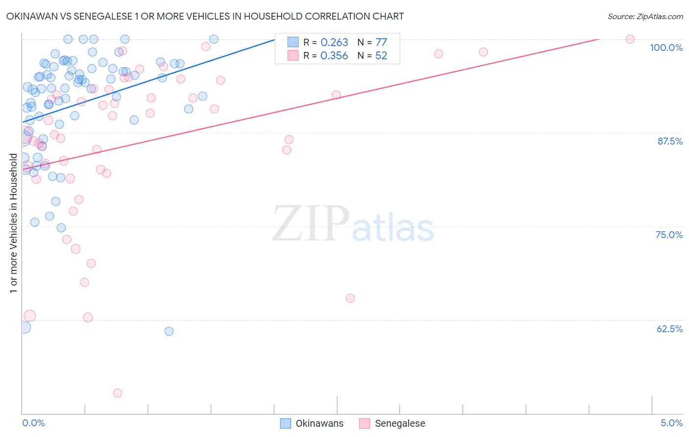 Okinawan vs Senegalese 1 or more Vehicles in Household