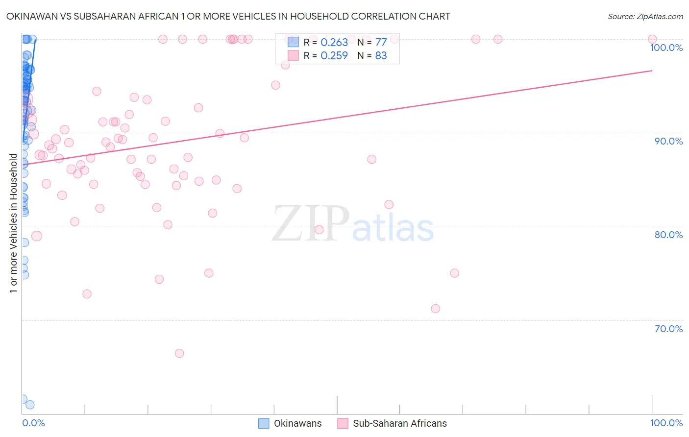 Okinawan vs Subsaharan African 1 or more Vehicles in Household