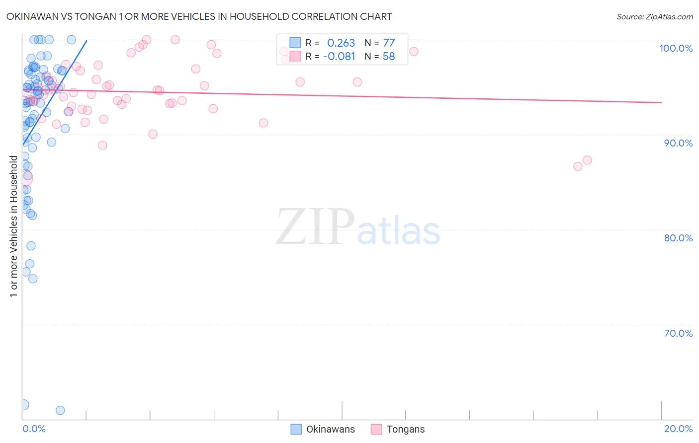 Okinawan vs Tongan 1 or more Vehicles in Household