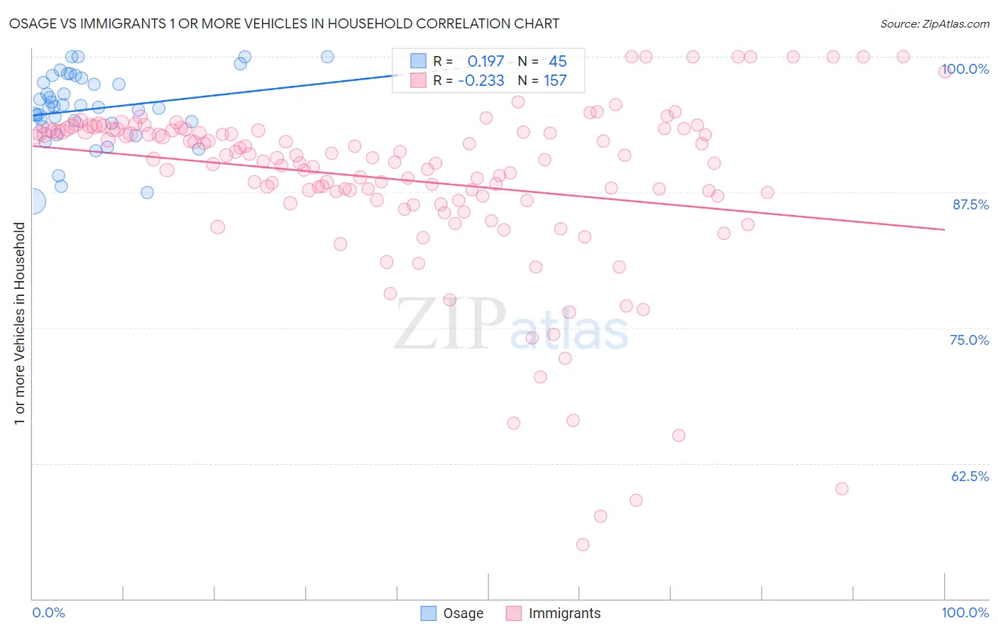 Osage vs Immigrants 1 or more Vehicles in Household
