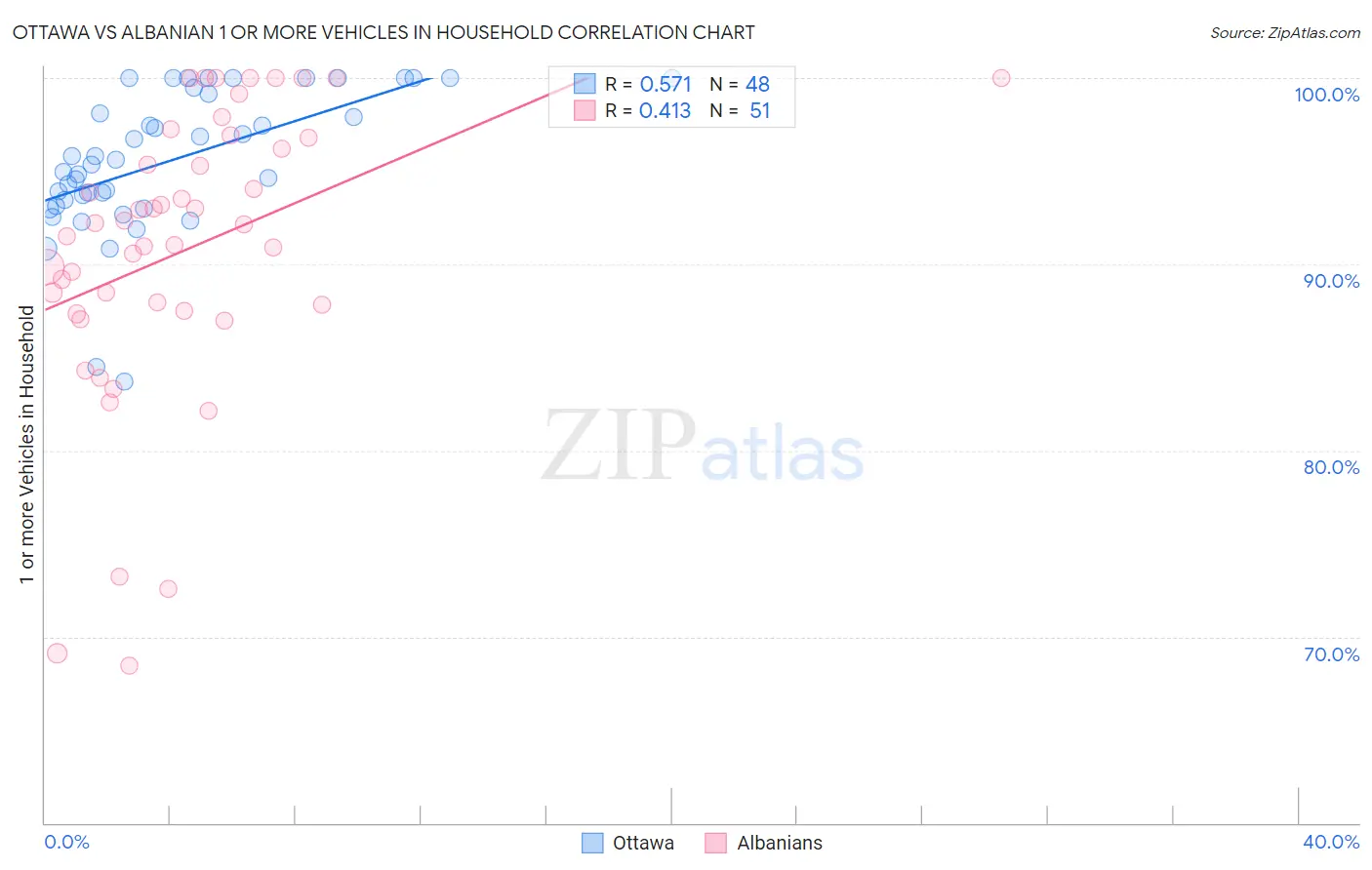 Ottawa vs Albanian 1 or more Vehicles in Household