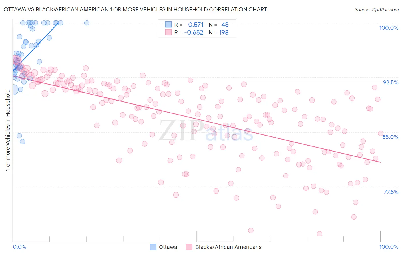 Ottawa vs Black/African American 1 or more Vehicles in Household