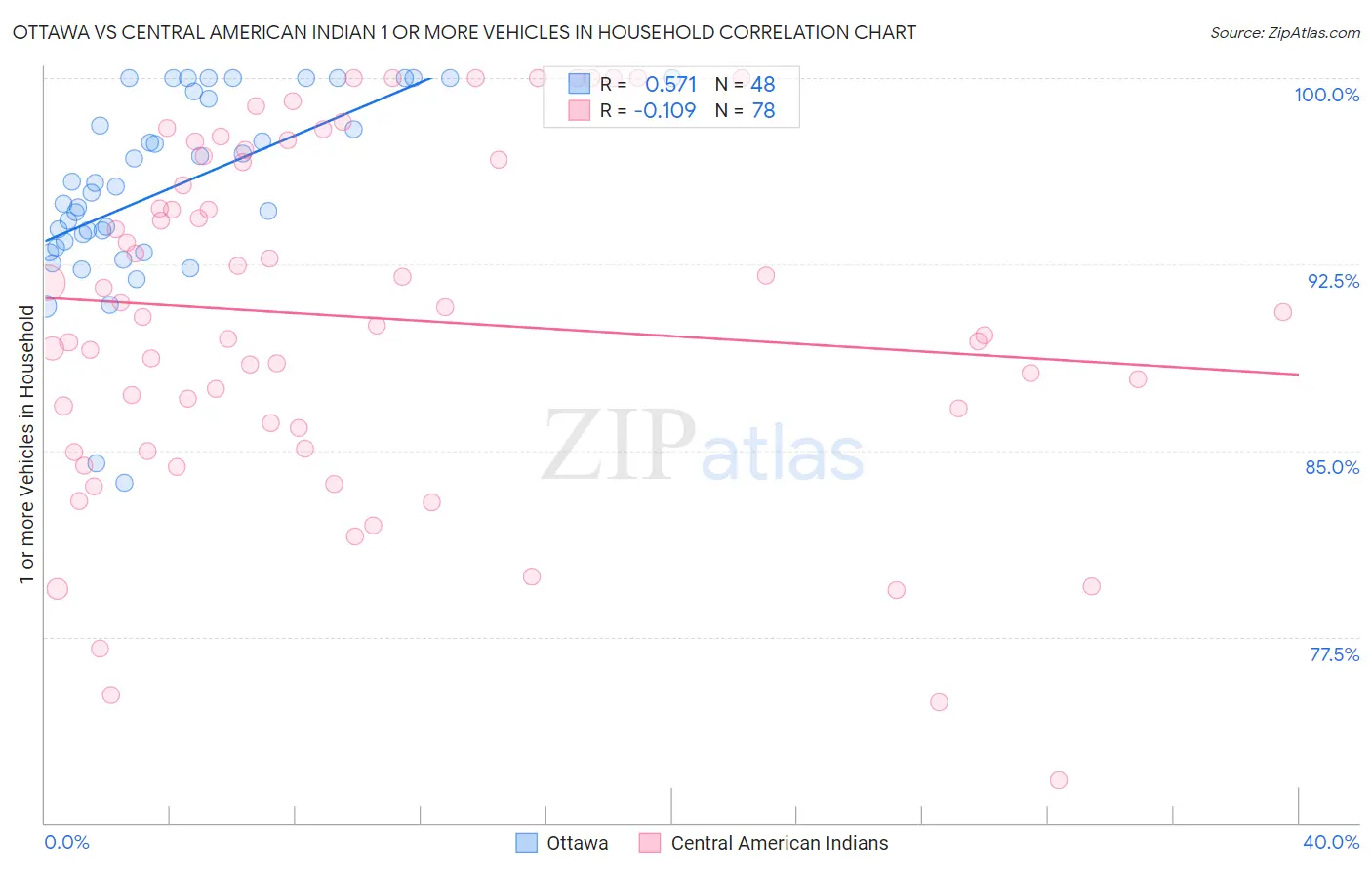 Ottawa vs Central American Indian 1 or more Vehicles in Household