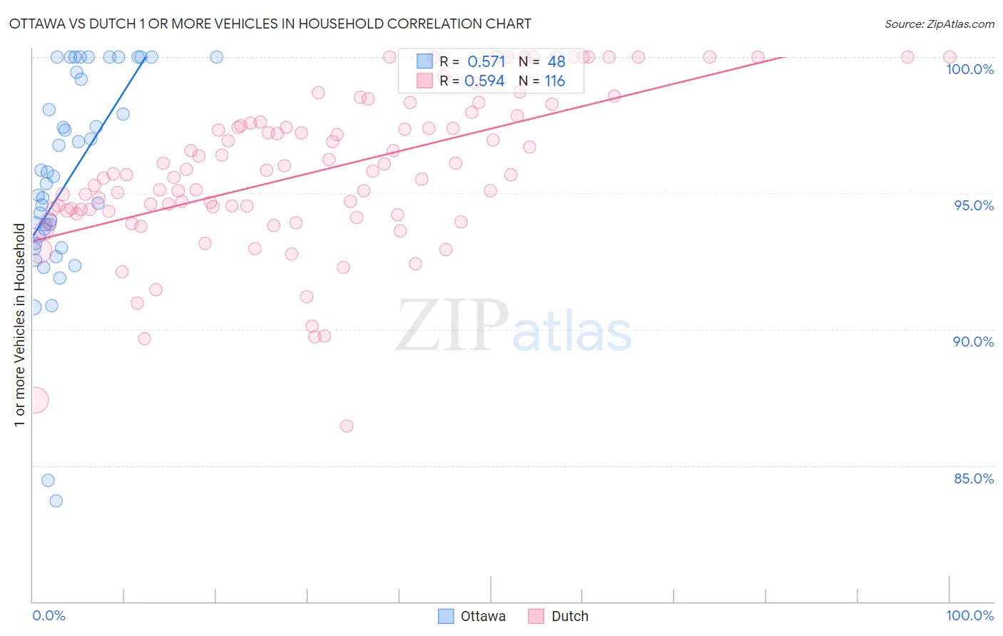 Ottawa vs Dutch 1 or more Vehicles in Household