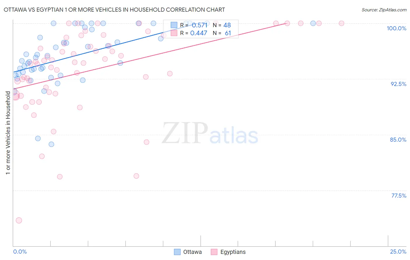 Ottawa vs Egyptian 1 or more Vehicles in Household