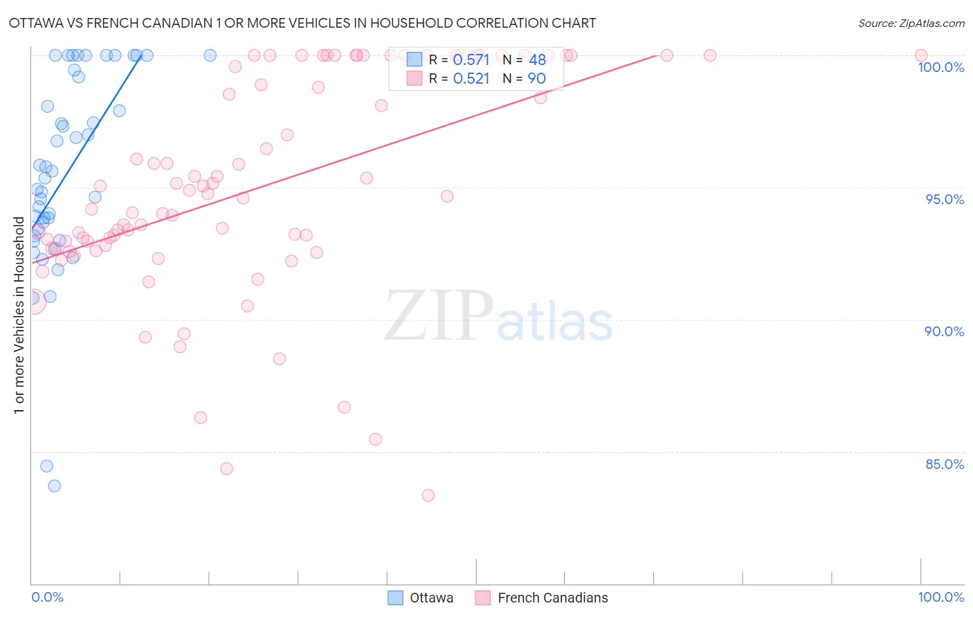 Ottawa vs French Canadian 1 or more Vehicles in Household