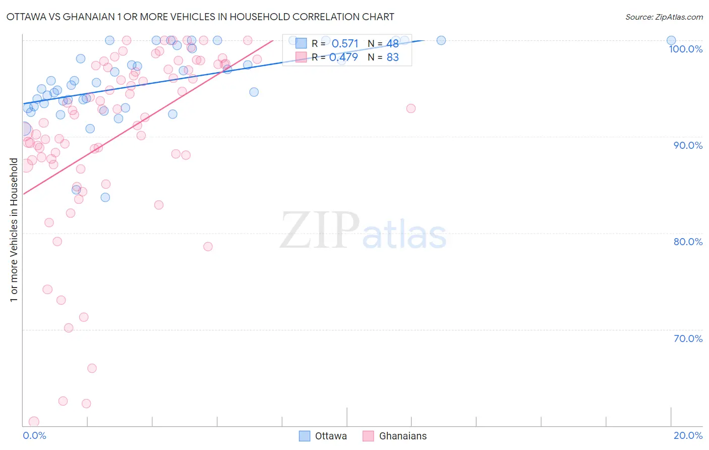 Ottawa vs Ghanaian 1 or more Vehicles in Household