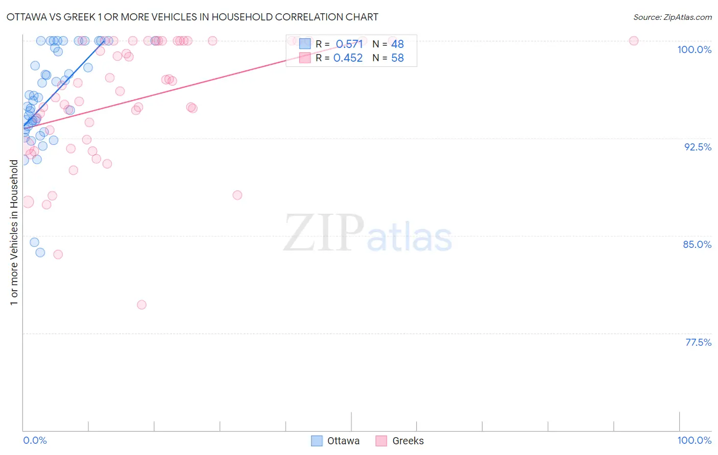 Ottawa vs Greek 1 or more Vehicles in Household