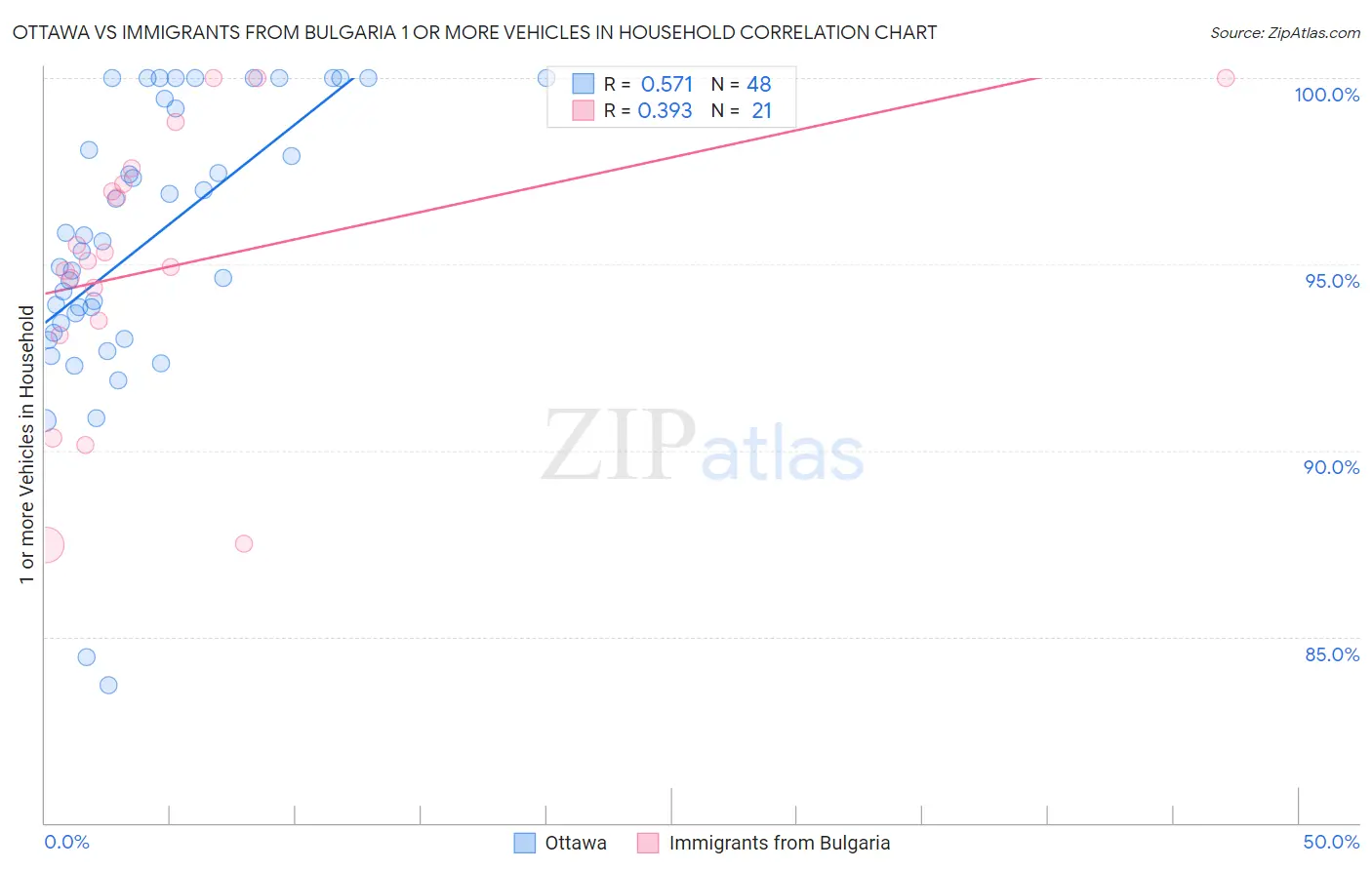 Ottawa vs Immigrants from Bulgaria 1 or more Vehicles in Household