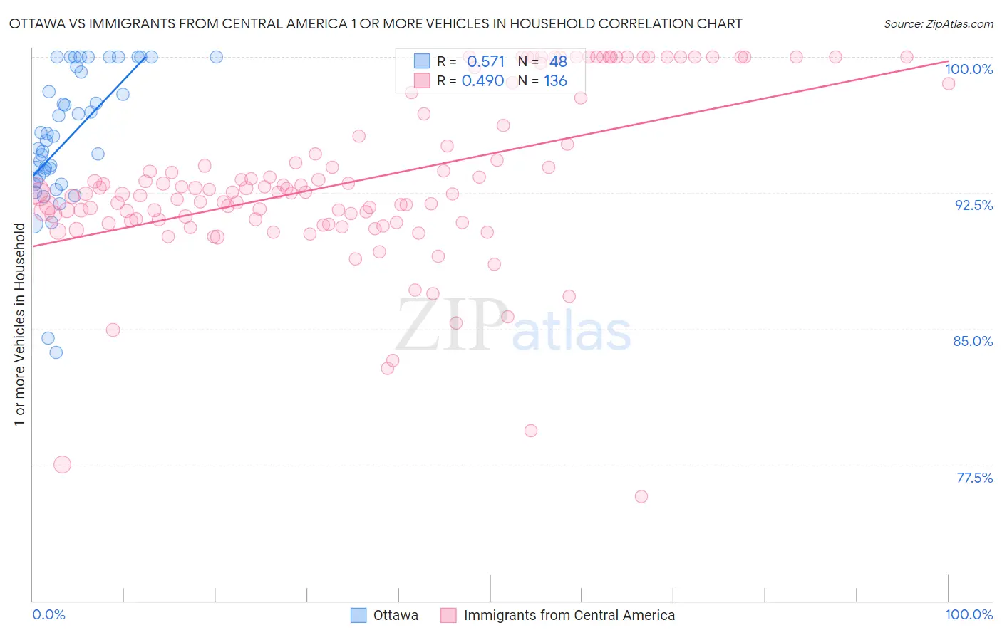 Ottawa vs Immigrants from Central America 1 or more Vehicles in Household