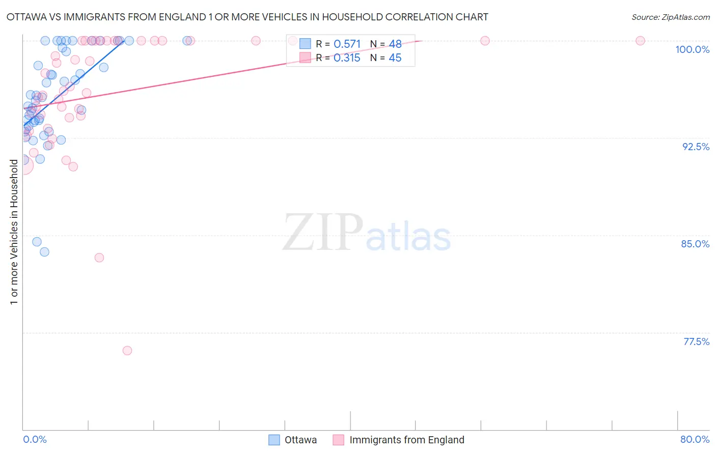 Ottawa vs Immigrants from England 1 or more Vehicles in Household
