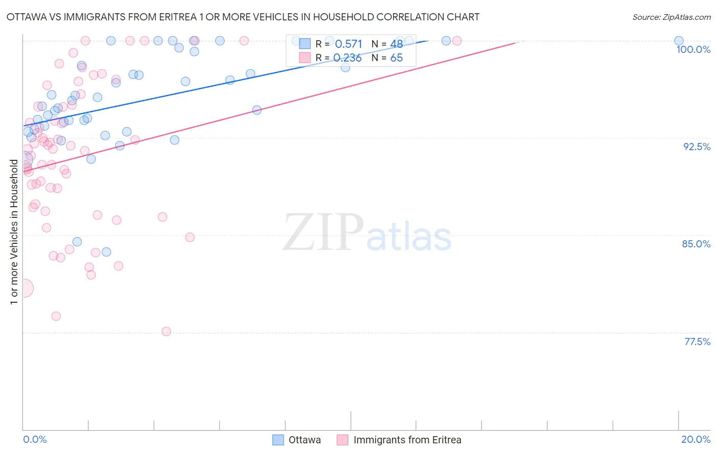 Ottawa vs Immigrants from Eritrea 1 or more Vehicles in Household