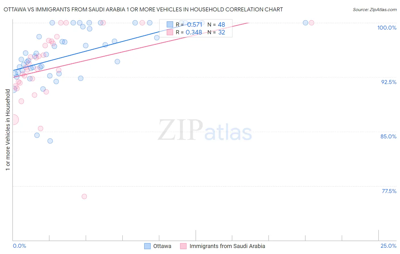 Ottawa vs Immigrants from Saudi Arabia 1 or more Vehicles in Household
